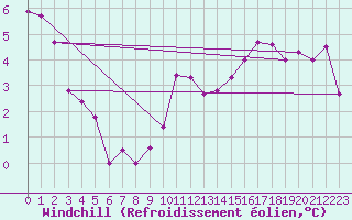 Courbe du refroidissement olien pour Hestrud (59)