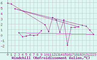 Courbe du refroidissement olien pour Luedenscheid