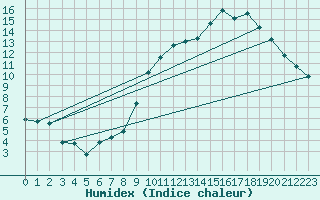 Courbe de l'humidex pour Haegen (67)