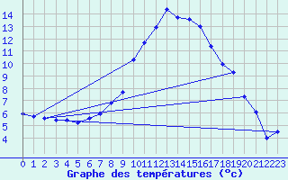 Courbe de tempratures pour Chur-Ems