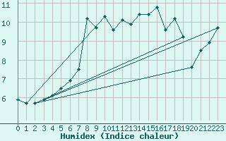 Courbe de l'humidex pour Deauville (14)