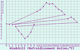Courbe du refroidissement olien pour Lans-en-Vercors (38)