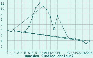 Courbe de l'humidex pour Campobasso