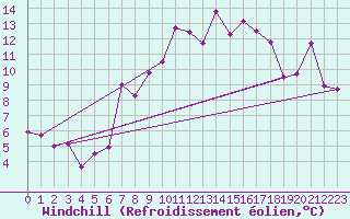 Courbe du refroidissement olien pour Dax (40)