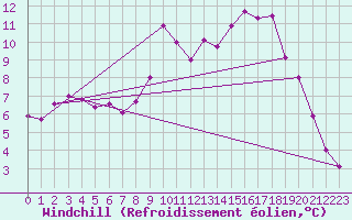 Courbe du refroidissement olien pour Epinal (88)