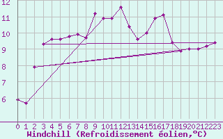 Courbe du refroidissement olien pour Cavalaire-sur-Mer (83)
