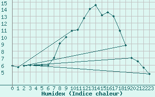 Courbe de l'humidex pour Lagunas de Somoza