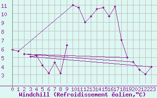 Courbe du refroidissement olien pour Le Havre - Octeville (76)