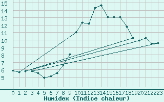 Courbe de l'humidex pour Little Rissington