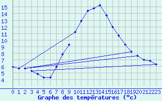 Courbe de tempratures pour Obertauern