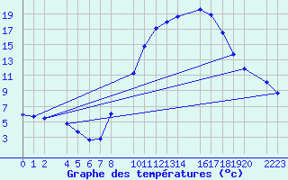 Courbe de tempratures pour Herrera del Duque