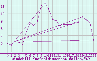 Courbe du refroidissement olien pour Nova Gorica