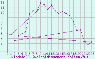 Courbe du refroidissement olien pour Grand Saint Bernard (Sw)
