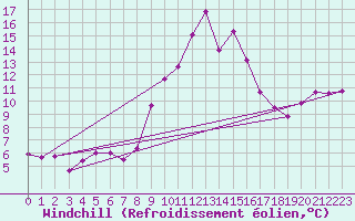 Courbe du refroidissement olien pour Alicante