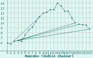 Courbe de l'humidex pour Fichtelberg