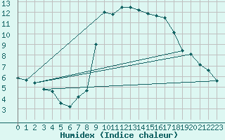 Courbe de l'humidex pour La Comella (And)