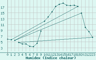 Courbe de l'humidex pour Croisette (62)