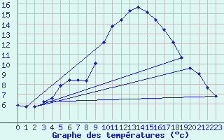 Courbe de tempratures pour Taradeau (83)