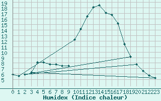 Courbe de l'humidex pour Rethel (08)