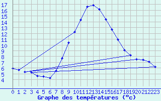 Courbe de tempratures pour Aydin