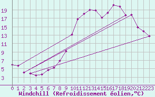 Courbe du refroidissement olien pour Lans-en-Vercors (38)