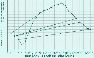 Courbe de l'humidex pour Ostroleka