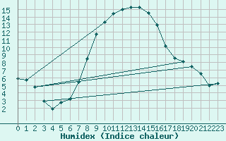 Courbe de l'humidex pour Piotta