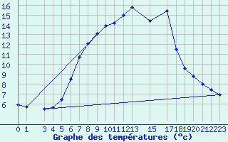 Courbe de tempratures pour Col Des Mosses
