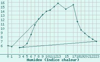 Courbe de l'humidex pour Col Des Mosses