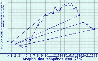 Courbe de tempratures pour Madrid-Colmenar