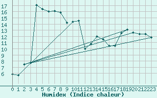 Courbe de l'humidex pour Luzern