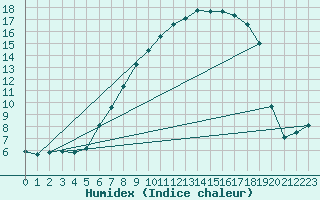 Courbe de l'humidex pour Gavle / Sandviken Air Force Base