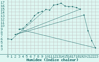 Courbe de l'humidex pour Naimakka