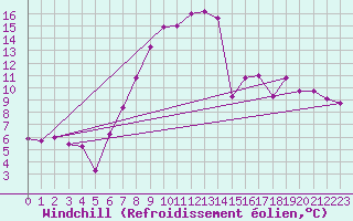 Courbe du refroidissement olien pour Treviso / Istrana