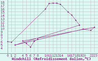 Courbe du refroidissement olien pour Roquetas de Mar