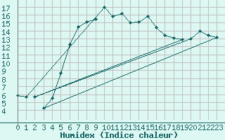 Courbe de l'humidex pour Skillinge