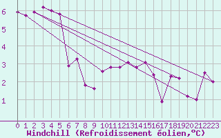 Courbe du refroidissement olien pour Gurteen