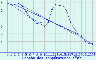 Courbe de tempratures pour Le Mesnil-Esnard (76)