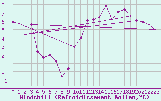 Courbe du refroidissement olien pour Puerto de San Isidro