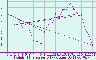 Courbe du refroidissement olien pour Gurteen