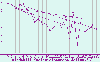 Courbe du refroidissement olien pour Cerisiers (89)