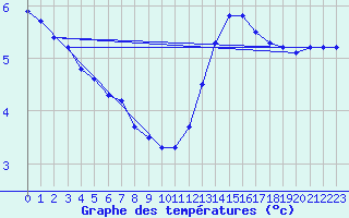 Courbe de tempratures pour Sermange-Erzange (57)