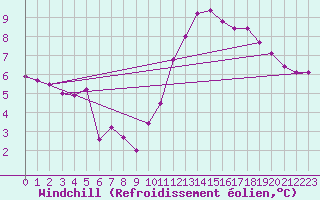 Courbe du refroidissement olien pour Roujan (34)