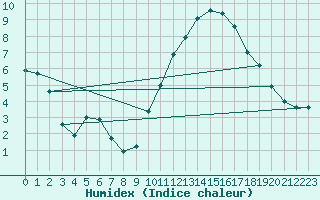 Courbe de l'humidex pour Pontoise - Cormeilles (95)