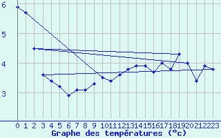 Courbe de tempratures pour Bogskar