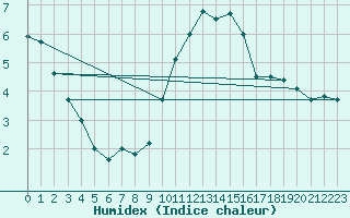 Courbe de l'humidex pour Orly (91)