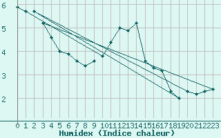 Courbe de l'humidex pour Leuchtturm Kiel