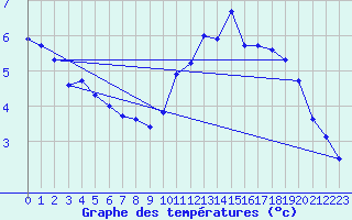 Courbe de tempratures pour Bingley