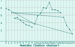 Courbe de l'humidex pour Bingley