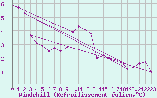 Courbe du refroidissement olien pour Milford Haven